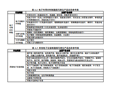 關(guān)于發(fā)布《排污許可證申請與核發(fā)技術(shù)規(guī)范 電子工業(yè)》國家環(huán)境保護標準的公告